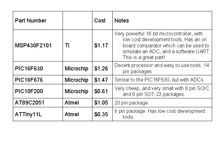 Part Number Cost Notes MSP 430 F 2101 TI $1. 17 Very powerful 16