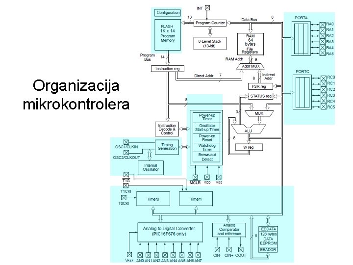 Organizacija mikrokontrolera 