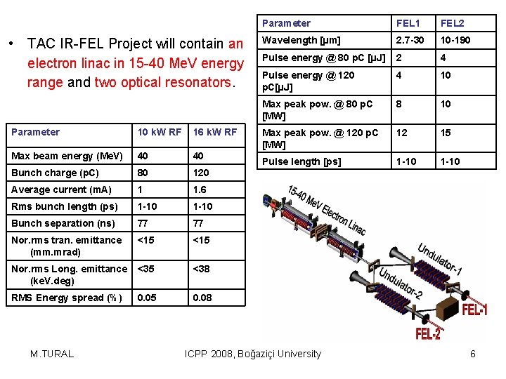  • TAC IR-FEL Project will contain an electron linac in 15 -40 Me.