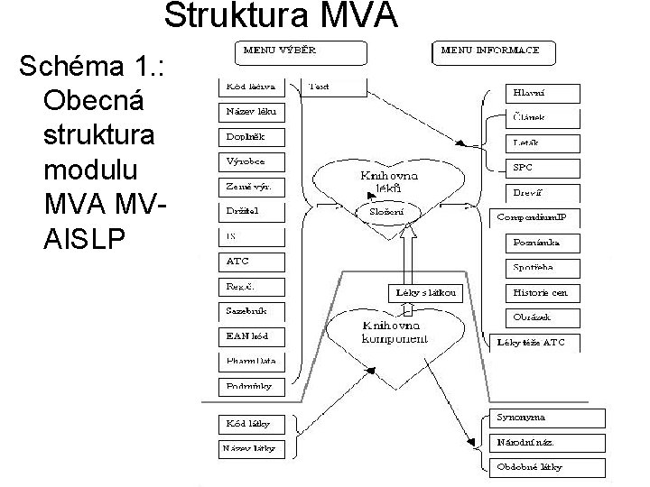 Struktura MVA Schéma 1. : Obecná struktura modulu MVAISLP 