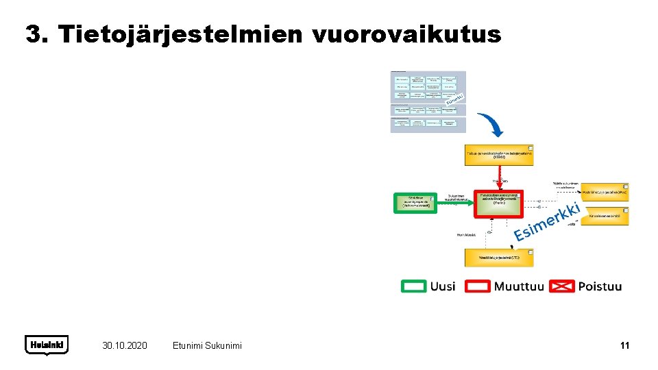 3. Tietojärjestelmien vuorovaikutus 30. 10. 2020 Etunimi Sukunimi 11 