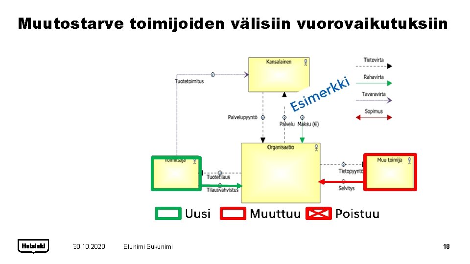 Muutostarve toimijoiden välisiin vuorovaikutuksiin 30. 10. 2020 Etunimi Sukunimi 18 