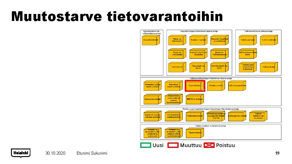 Muutostarve tietovarantoihin 30. 10. 2020 Etunimi Sukunimi 19 