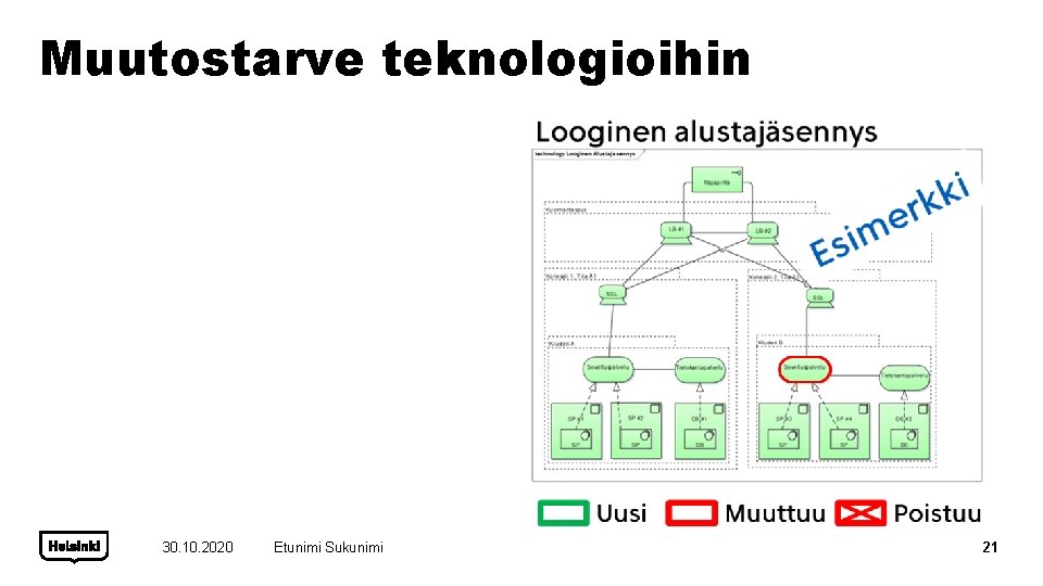 Muutostarve teknologioihin 30. 10. 2020 Etunimi Sukunimi 21 