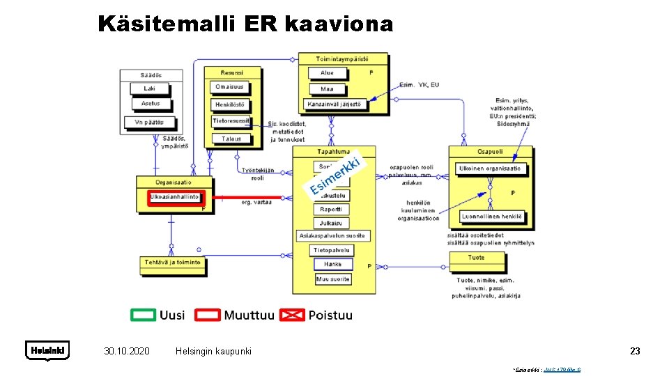 Käsitemalli ER kaaviona 30. 10. 2020 Helsingin kaupunki 23 *Esimerkki : JHS 179 liite