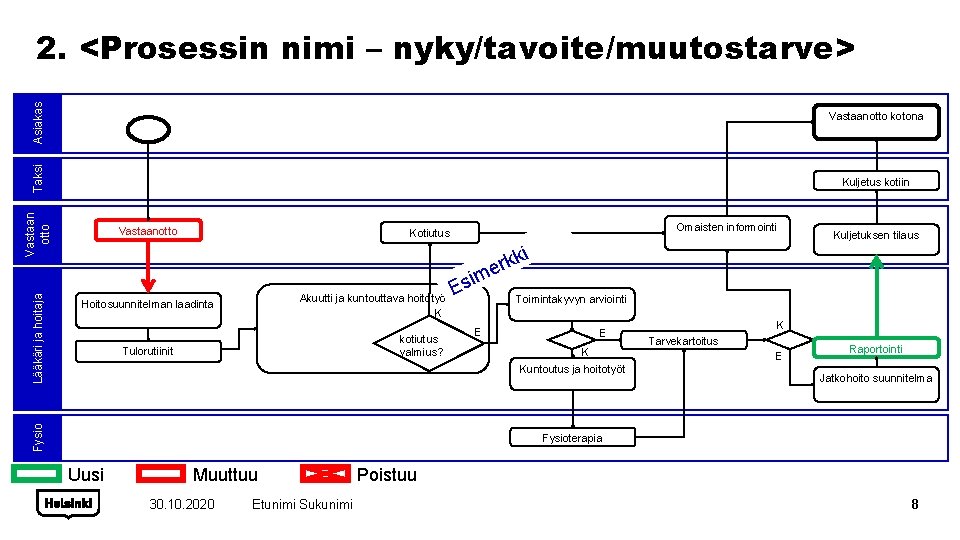 Asiakas 2. <Prosessin nimi – nyky/tavoite/muutostarve> Taksi Vastaanotto kotona Vastaanotto Omaisten informointi Kotiutus ki