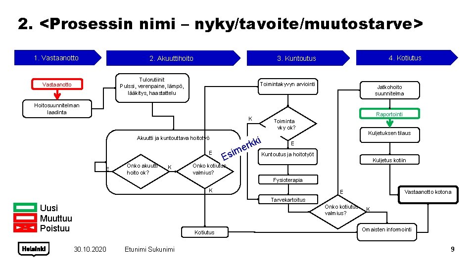 2. <Prosessin nimi – nyky/tavoite/muutostarve> 1. Vastaanotto 2. Akuuttihoito Tulorutiinit Pulssi, verenpaine, lämpö, lääkitys,