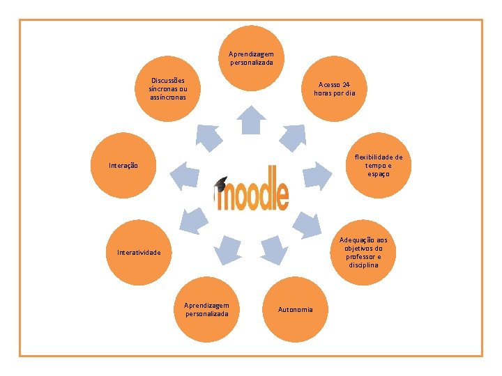 Aprendizagem personalizada Discussões síncronas ou assíncronas Acesso 24 horas por dia flexibilidade de tempo