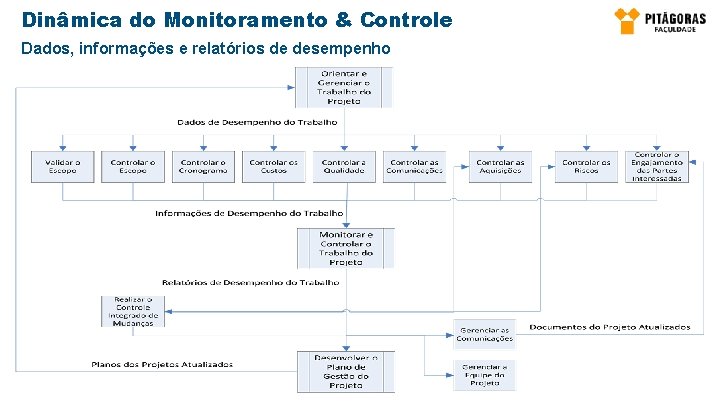 Dinâmica do Monitoramento & Controle Dados, informações e relatórios de desempenho 