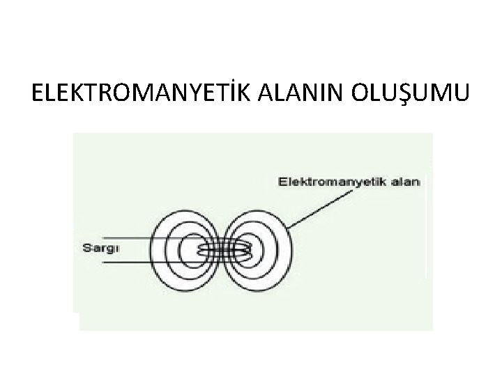 ELEKTROMANYETİK ALANIN OLUŞUMU ELEKTROMANYETİK ALANIN OLUŞUMU