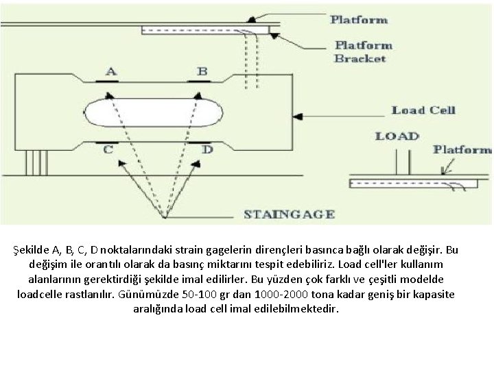 Şekilde A, B, C, D noktalarındaki strain gagelerin dirençleri basınca bağlı olarak değişir. Bu Şekilde A, B, C, D noktalarındaki strain gagelerin dirençleri basınca bağlı olarak değişir. Bu