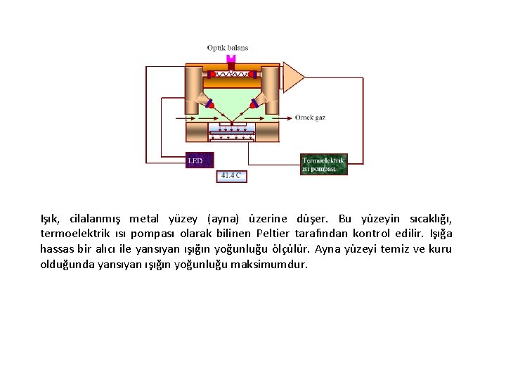 Işık, cilalanmış metal yüzey (ayna) üzerine düşer. Bu yüzeyin sıcaklığı, termoelektrik ısı pompası olarak Işık, cilalanmış metal yüzey (ayna) üzerine düşer. Bu yüzeyin sıcaklığı, termoelektrik ısı pompası olarak