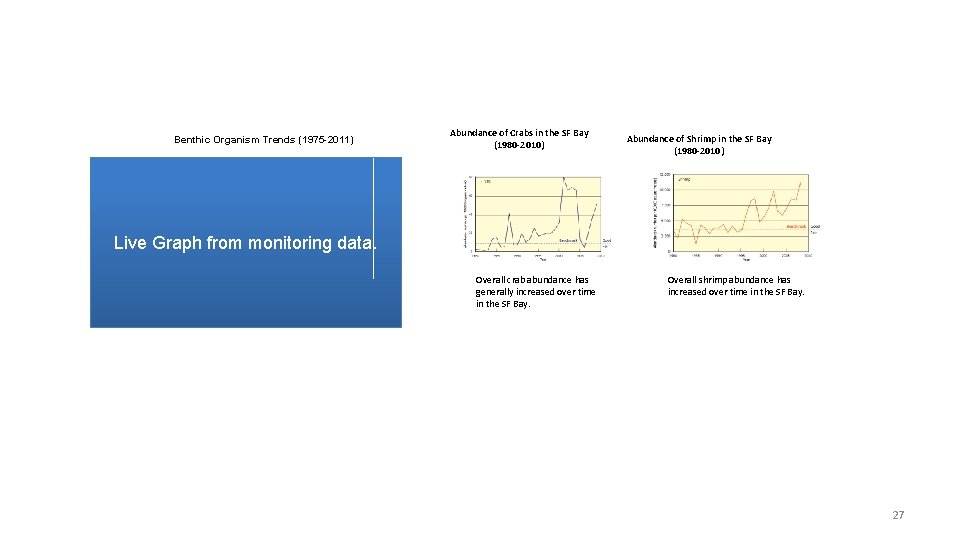  Benthic Organism Trends (1975 -2011) Abundance of Crabs in the SF Bay (1980