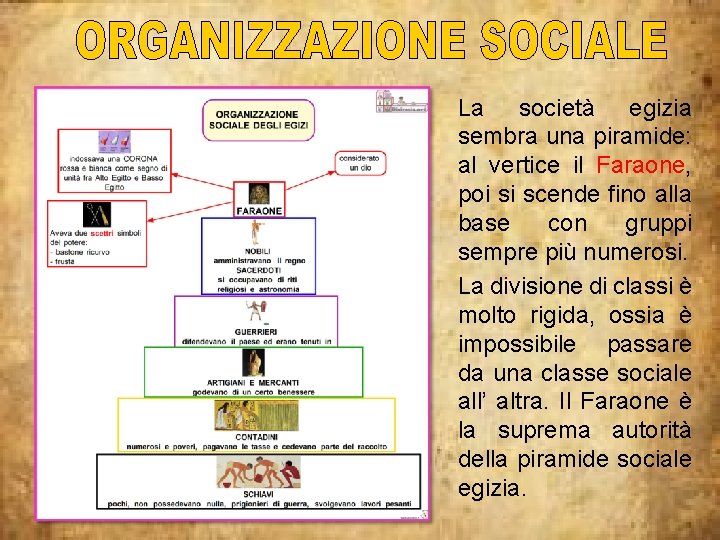 La società egizia sembra una piramide: al vertice il Faraone, poi si scende fino