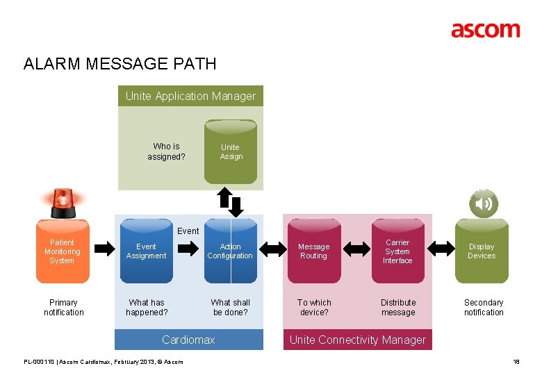 ALARM MESSAGE PATH Unite Application Manager Who is assigned? Unite Assign Event Patient Monitoring