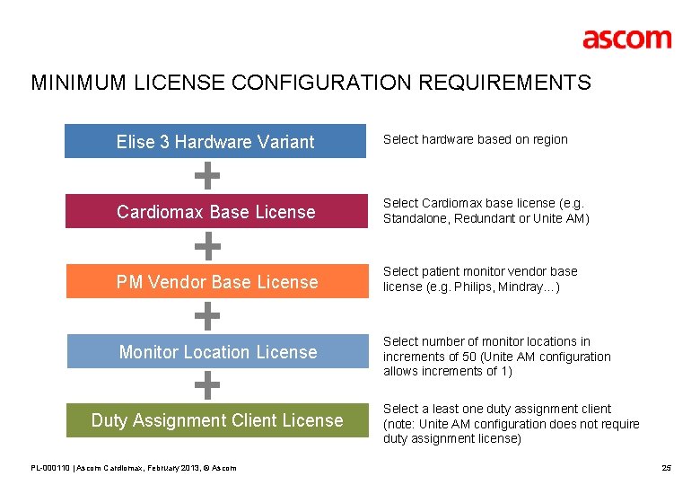 MINIMUM LICENSE CONFIGURATION REQUIREMENTS Elise 3 Hardware Variant Select hardware based on region Cardiomax