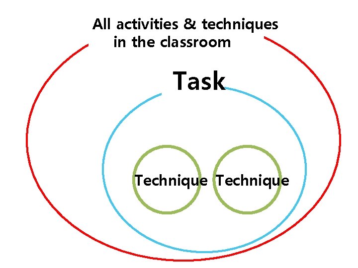 All activities & techniques in the classroom Task Technique 