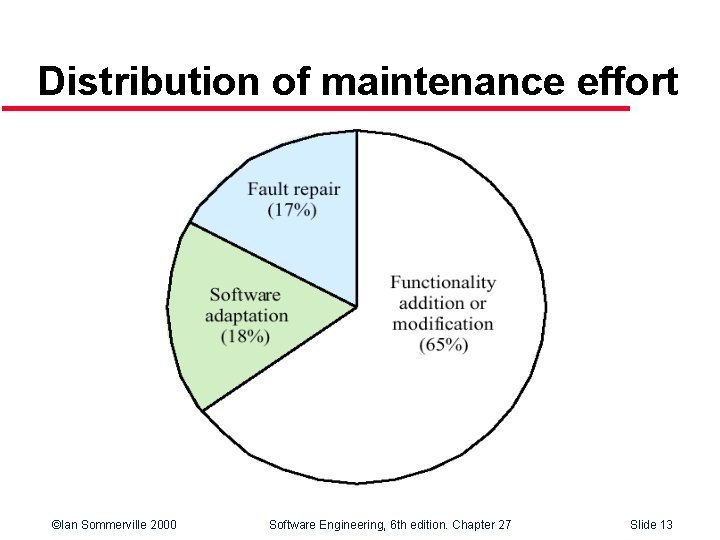 Distribution of maintenance effort ©Ian Sommerville 2000 Software Engineering, 6 th edition. Chapter 27