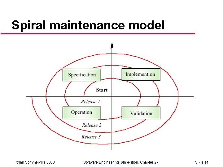 Spiral maintenance model ©Ian Sommerville 2000 Software Engineering, 6 th edition. Chapter 27 Slide