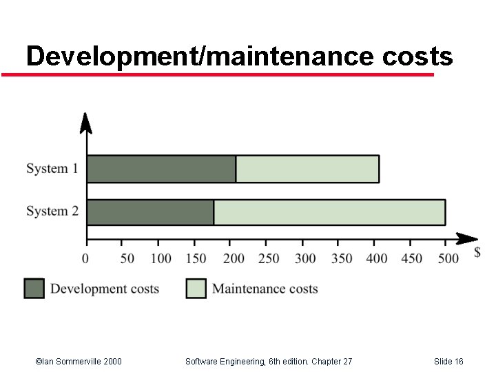 Development/maintenance costs ©Ian Sommerville 2000 Software Engineering, 6 th edition. Chapter 27 Slide 16