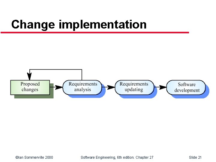 Change implementation ©Ian Sommerville 2000 Software Engineering, 6 th edition. Chapter 27 Slide 21