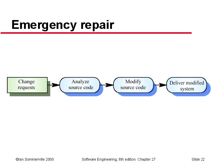 Emergency repair ©Ian Sommerville 2000 Software Engineering, 6 th edition. Chapter 27 Slide 22