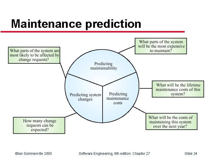 Maintenance prediction ©Ian Sommerville 2000 Software Engineering, 6 th edition. Chapter 27 Slide 24