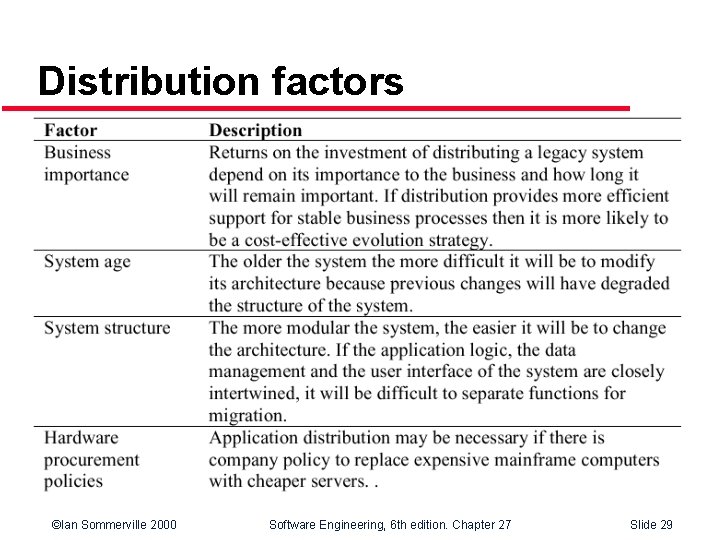 Distribution factors ©Ian Sommerville 2000 Software Engineering, 6 th edition. Chapter 27 Slide 29