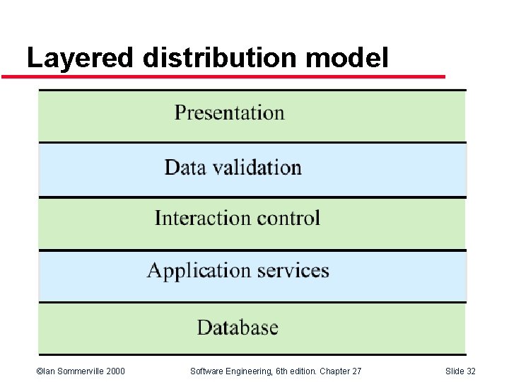 Layered distribution model ©Ian Sommerville 2000 Software Engineering, 6 th edition. Chapter 27 Slide