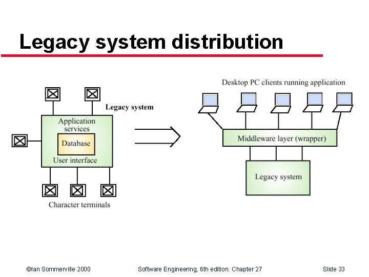 Legacy system distribution ©Ian Sommerville 2000 Software Engineering, 6 th edition. Chapter 27 Slide