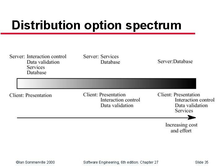 Distribution option spectrum ©Ian Sommerville 2000 Software Engineering, 6 th edition. Chapter 27 Slide