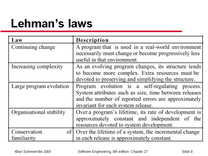 Lehman’s laws ©Ian Sommerville 2000 Software Engineering, 6 th edition. Chapter 27 Slide 8