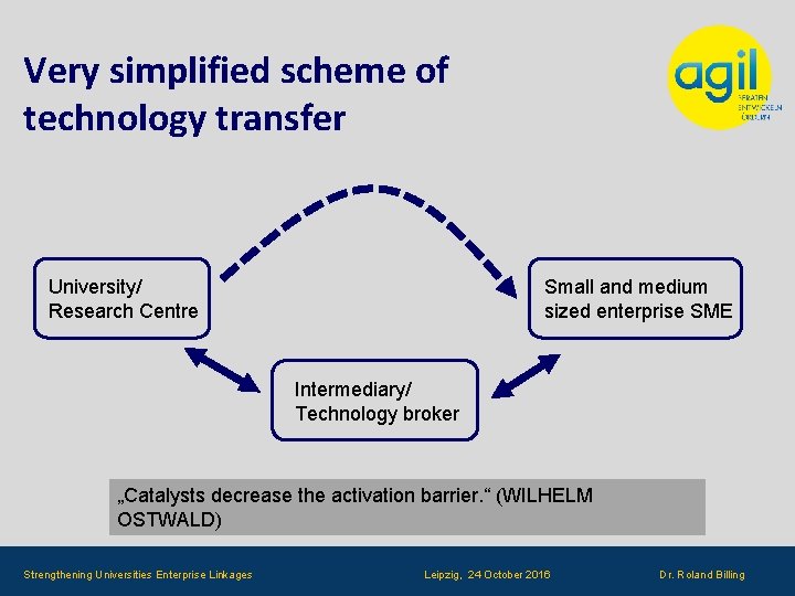 Very simplified scheme of technology transfer University/ Research Centre Small and medium sized enterprise
