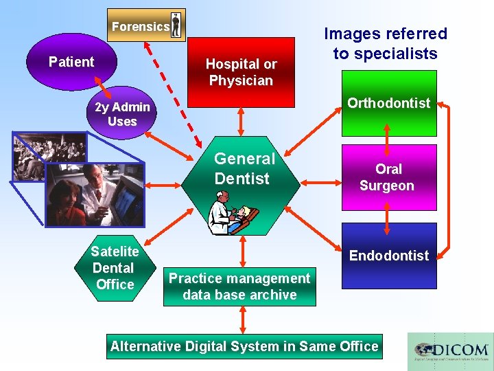 Forensics Patient Hospital or Physician Orthodontist 2 y Admin Uses General Dentist Satelite Dental Forensics Patient Hospital or Physician Orthodontist 2 y Admin Uses General Dentist Satelite Dental