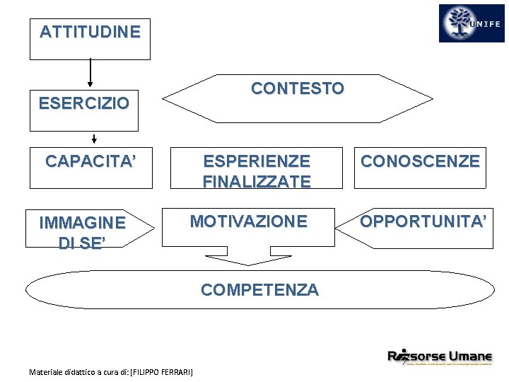 ATTITUDINE CONTESTO ESERCIZIO CAPACITA’ IMMAGINE DI SE’ ESPERIENZE FINALIZZATE MOTIVAZIONE COMPETENZA Materiale didattico a