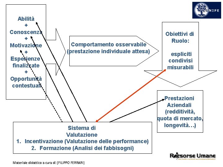 Abilità + Conoscenza + Motivazione + Esperienze finalizzate + Opportunità contestuali Comportamento osservabile (prestazione