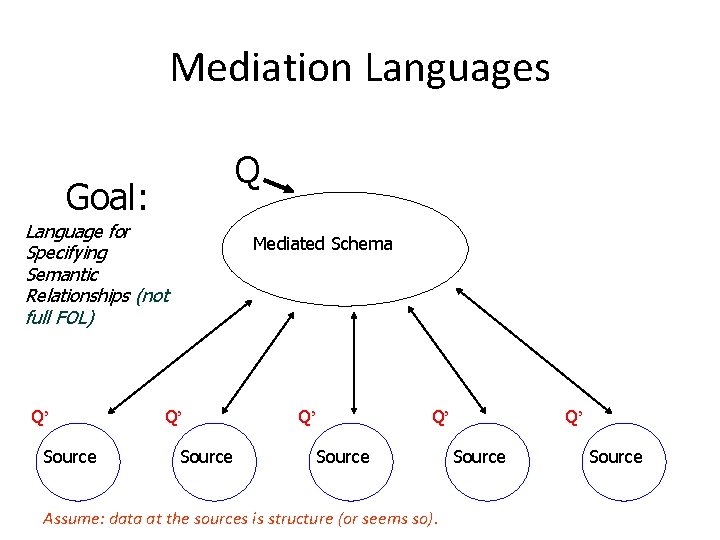 Mediation Languages Q Goal: Language for Specifying Semantic Relationships (not full FOL) Q’ Source