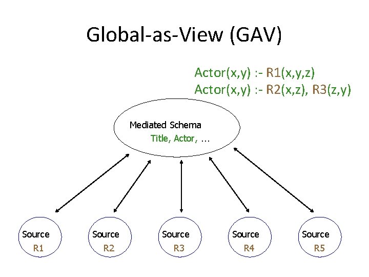 Global-as-View (GAV) Actor(x, y) : - R 1(x, y, z) Actor(x, y) : -