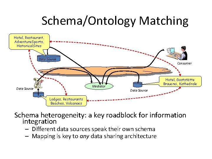 Schema/Ontology Matching Hotel, Restaurant, Adventure. Sports, Historical. Sites Data Source Consumer Mediator Data Source