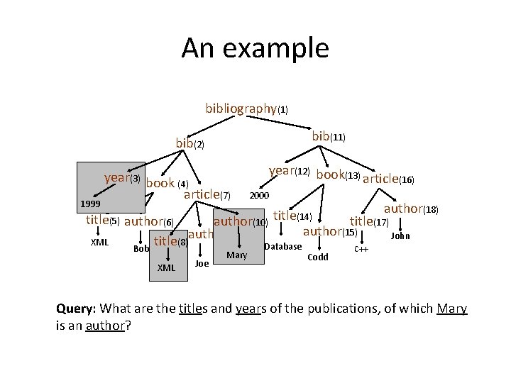 An example bibliography(1) bib(11) bib(2) 1999 year(3) book (4) article(7) year(12) book(13) article(16) 2000