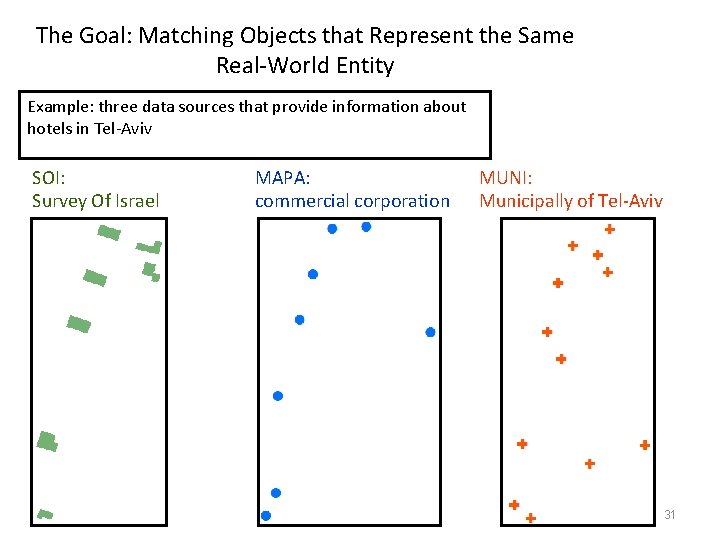 The Goal: Matching Objects that Represent the Same Real-World Entity Example: three data sources