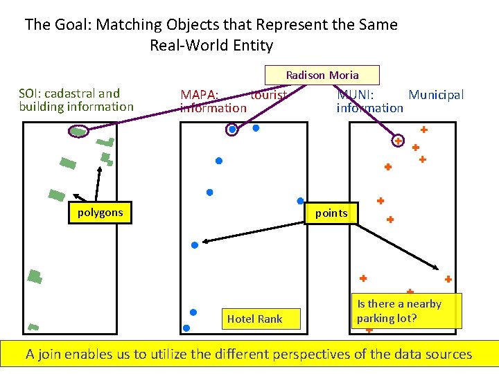 The Goal: Matching Objects that Represent the Same Real-World Entity Radison Moria SOI: cadastral