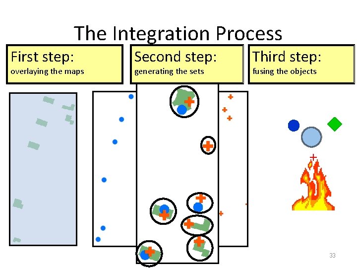 The Integration Process First step: overlaying the maps Second step: generating the sets Third