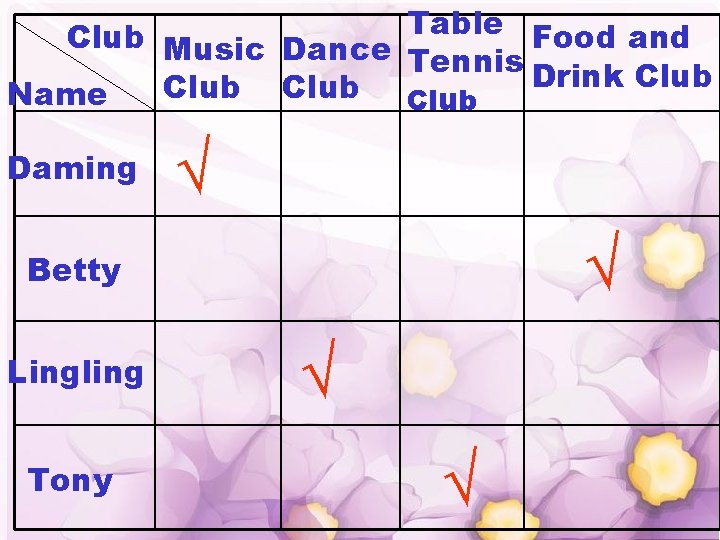 Table Food and Club Music Dance Tennis Drink Club Name Daming √ √ Betty