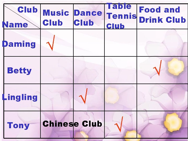 Table Food and Club Music Dance Tennis Drink Club Name Daming √ √ Betty