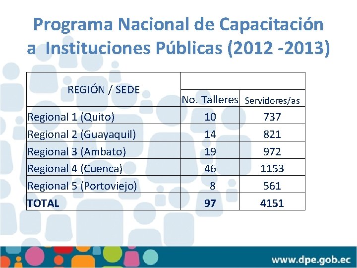 Programa Nacional de Capacitación a Instituciones Públicas (2012 -2013) REGIÓN / SEDE Regional 1