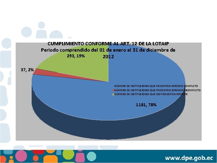 CUMPLIMIENTO CONFORME AL ART. 12 DE LA LOTAIP Periodo comprendido del 01 de enero CUMPLIMIENTO CONFORME AL ART. 12 DE LA LOTAIP Periodo comprendido del 01 de enero