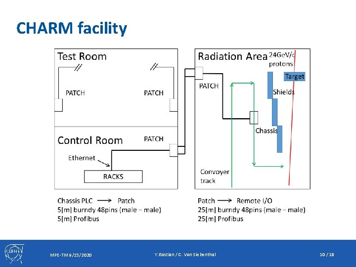 CHARM facility MPE-TM 9/15/2020 Y. Bastian / C. Von Siebenthal 10 / 18 