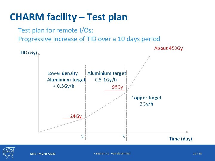 CHARM facility – Test plan for remote I/Os: Progressive increase of TID over a