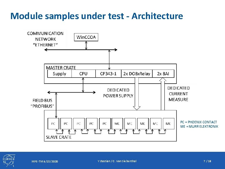 Module samples under test - Architecture PC = PHOENIX CONTACT ME = MURR ELEKTRONIK